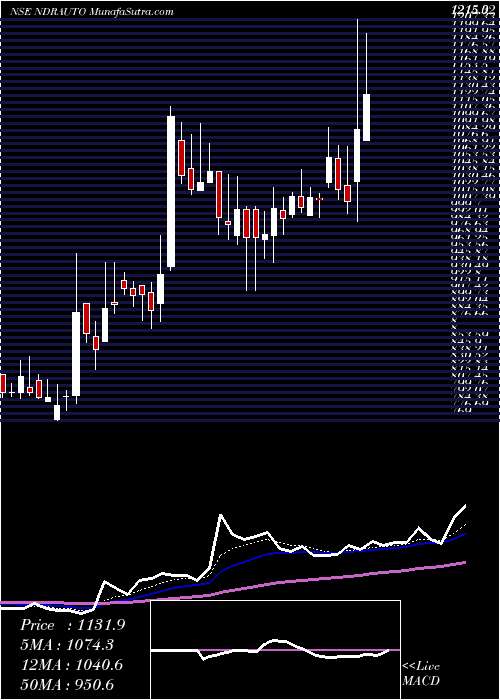  Daily chart Ndr Auto Components Ltd