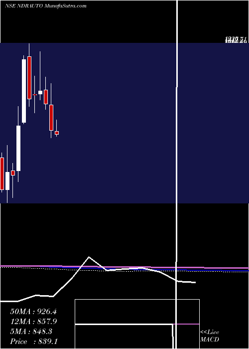  monthly chart NdrAuto