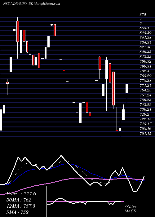  Daily chart Ndr Auto Components Ltd