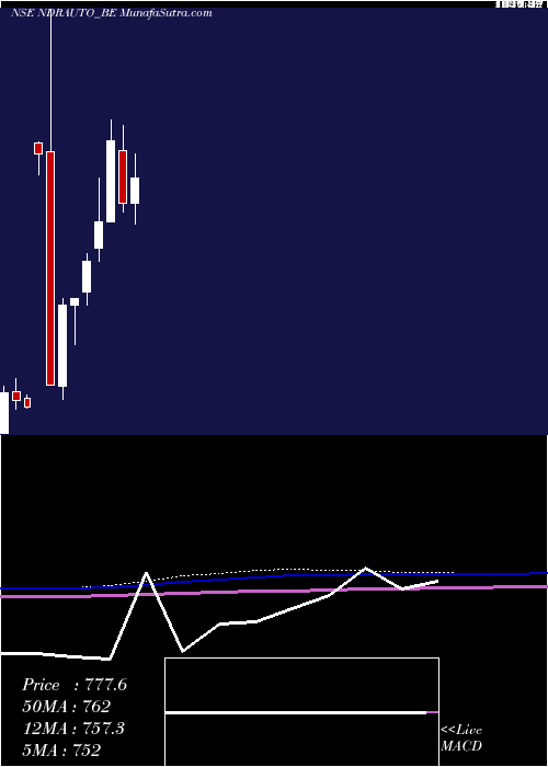  monthly chart NdrAuto