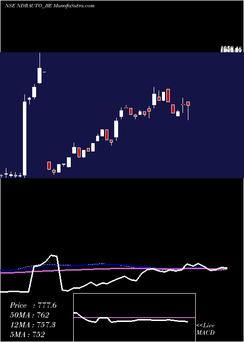  weekly chart NdrAuto
