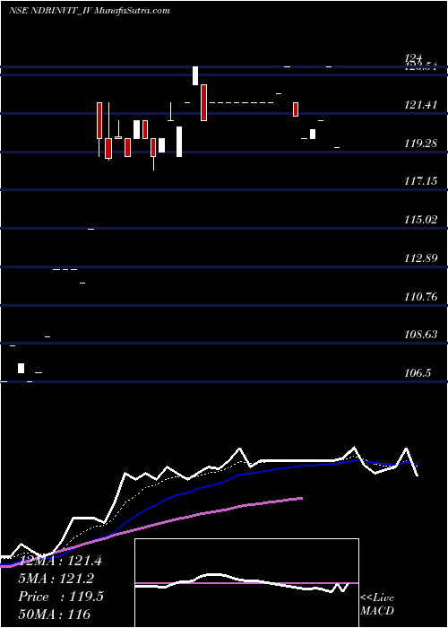  Daily chart NdrInvit