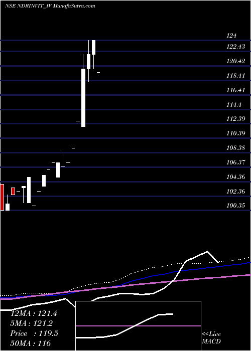  monthly chart NdrInvit