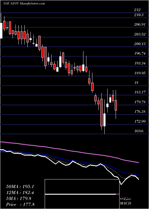  Daily chart New Delhi Television Limited