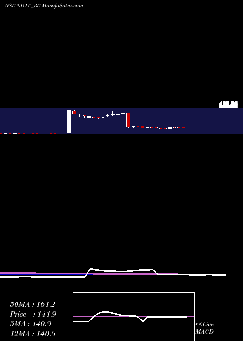  weekly chart Ndtv