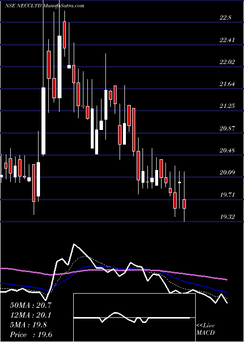  Daily chart North East Carry Corp Ltd