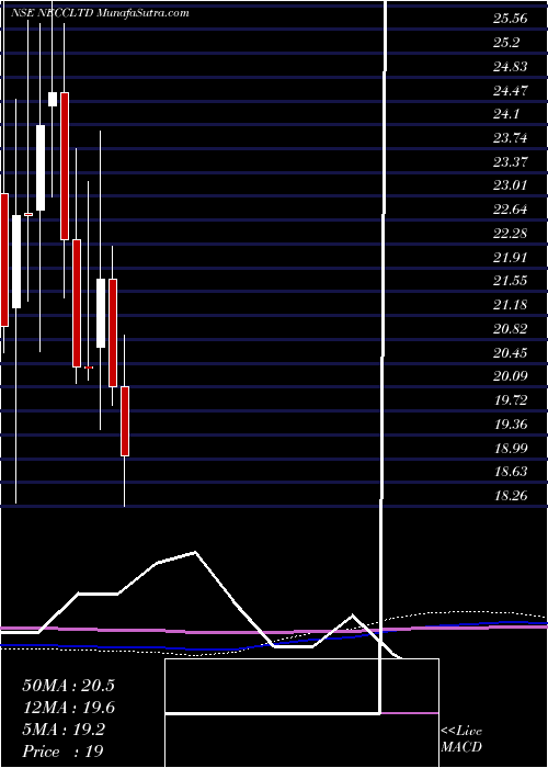 monthly chart NorthEast