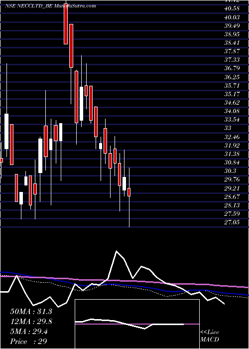  weekly chart NorthEast