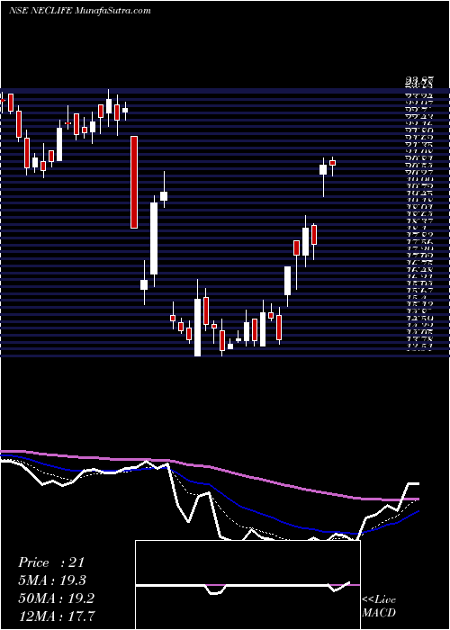  Daily chart Nectar Lifesciences Limited