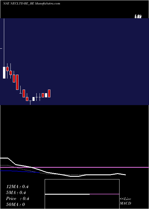  Daily chart NorthEast