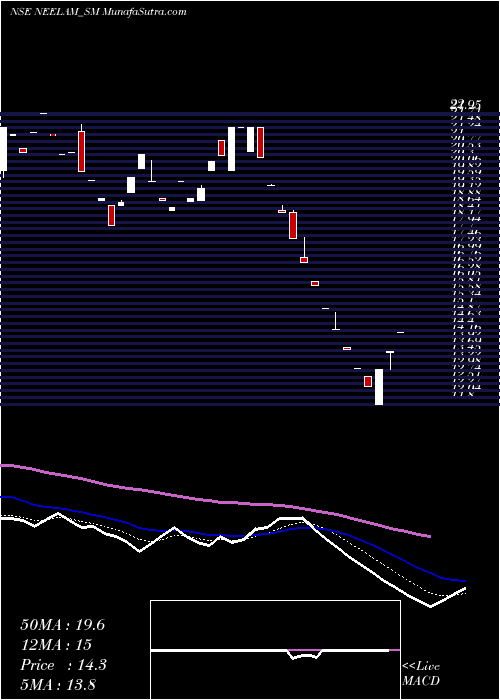  Daily chart Neelam Linens & Gar (i) L