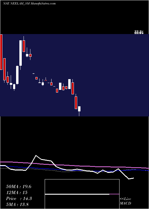  weekly chart NeelamLinens