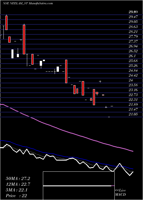  Daily chart Neelam Linens & Gar (i) L