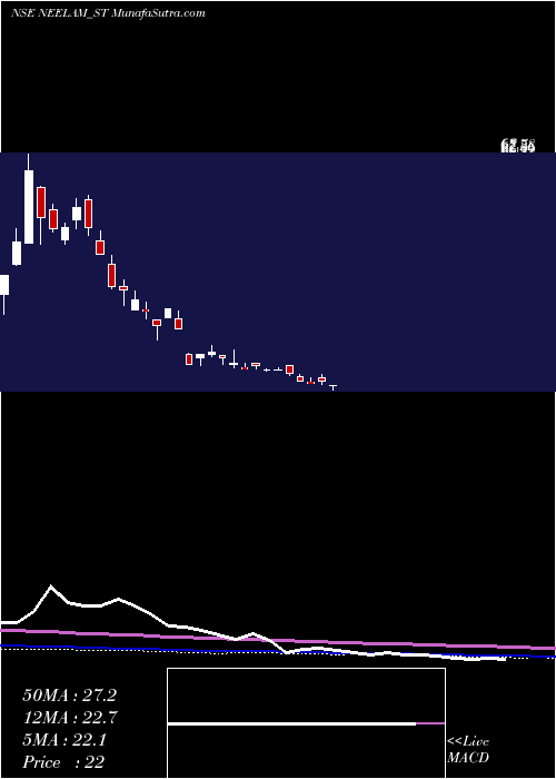  weekly chart NeelamLinens
