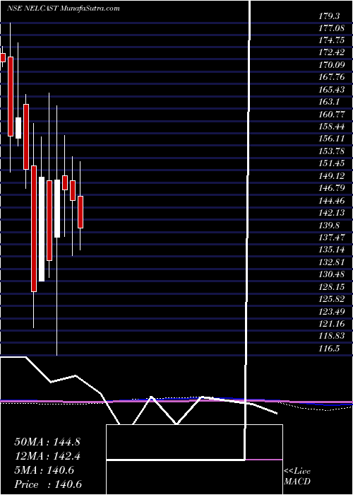  monthly chart Nelcast