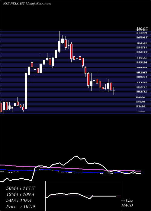  weekly chart Nelcast