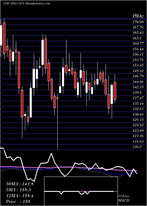  weekly chart Nelcast