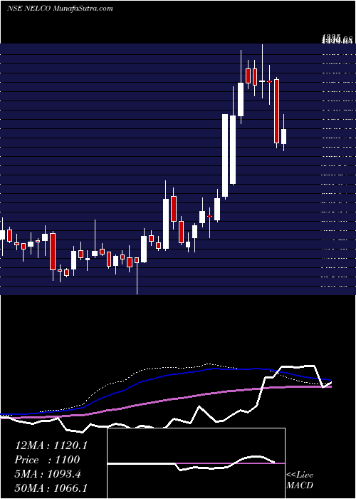  weekly chart Nelco