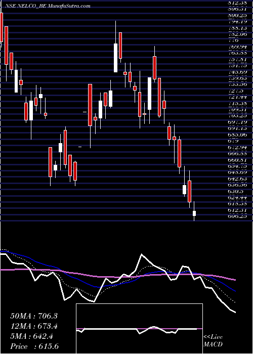  Daily chart Nelco Ltd