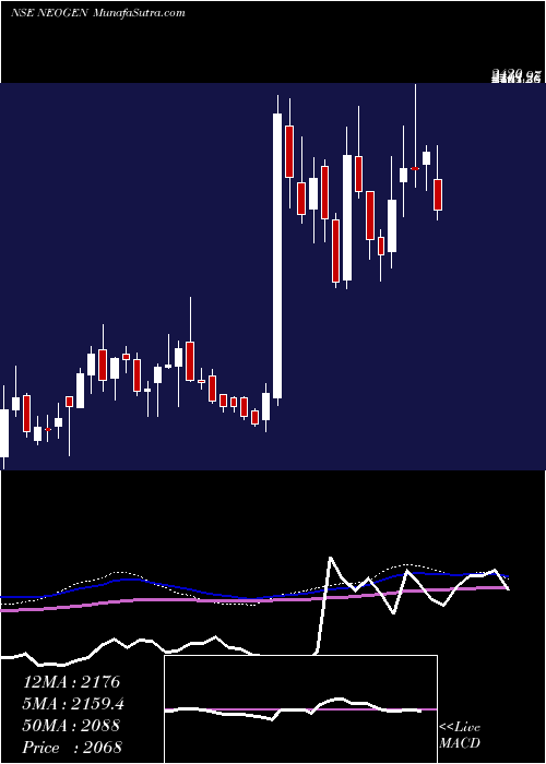  weekly chart NeogenChemicals