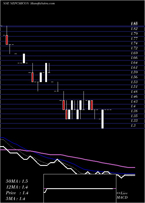  Daily chart NepcIndia