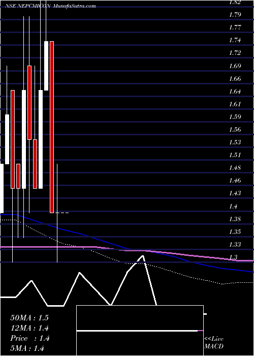  monthly chart NepcIndia