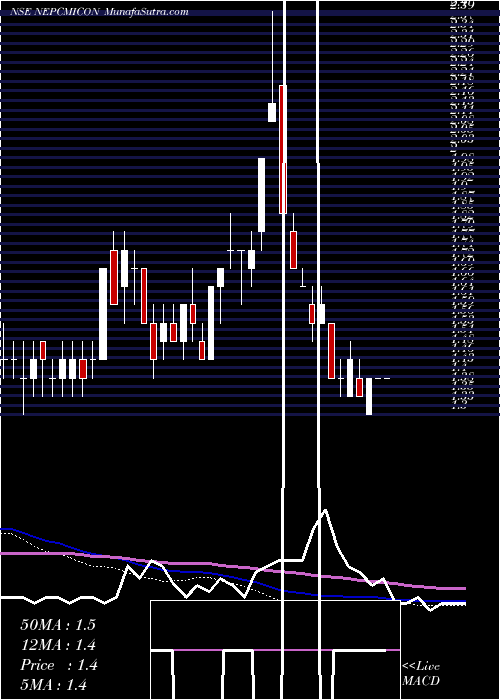  weekly chart NepcIndia