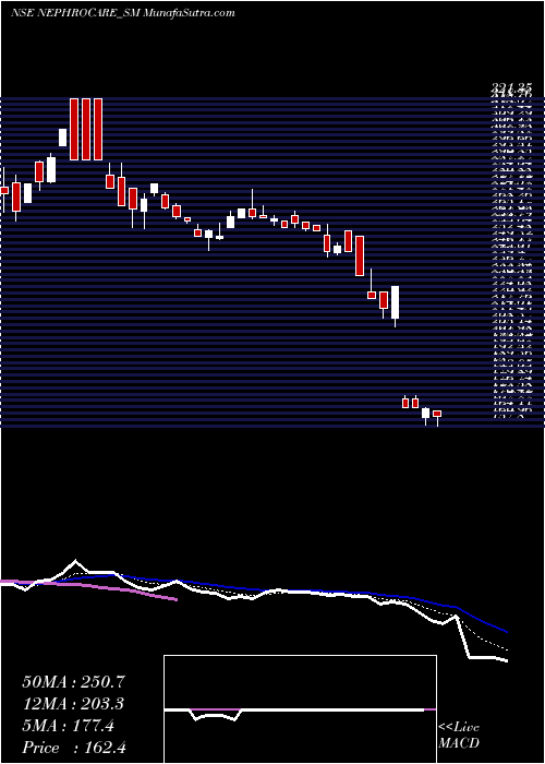  Daily chart Nephro Care India Limited