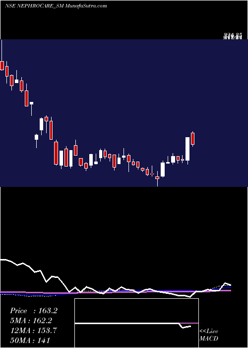  weekly chart NephroCare