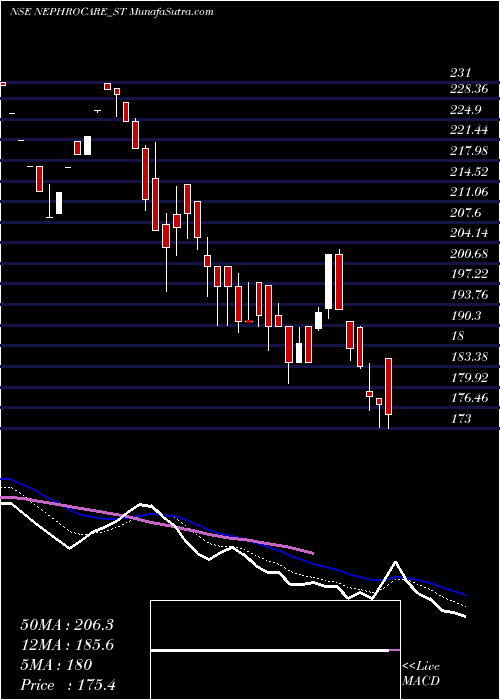  Daily chart NephroCare