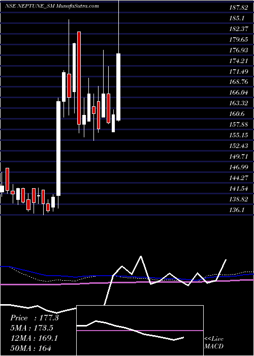  weekly chart NeptunePetrochemicals