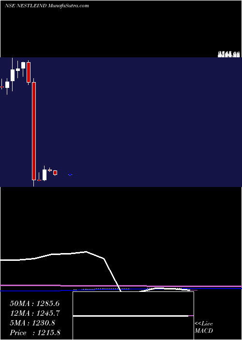  monthly chart NestleIndia