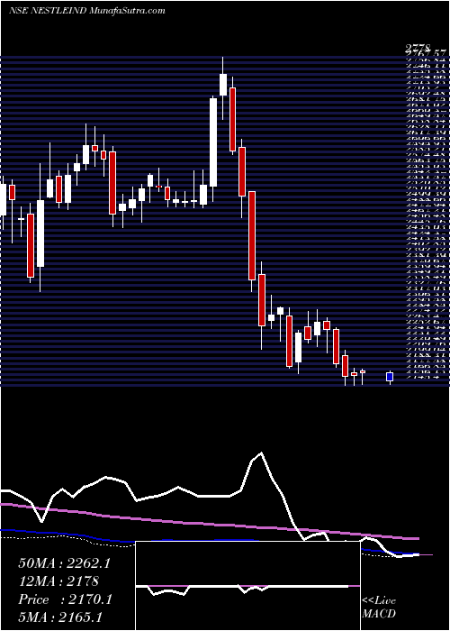  weekly chart NestleIndia