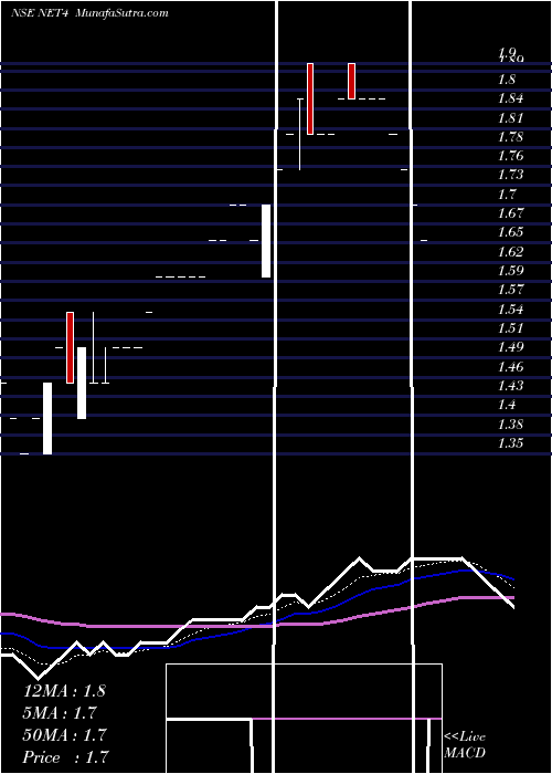  Daily chart Net 4 India Limited