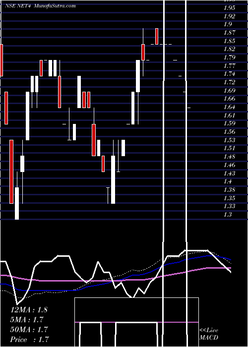  weekly chart Net4