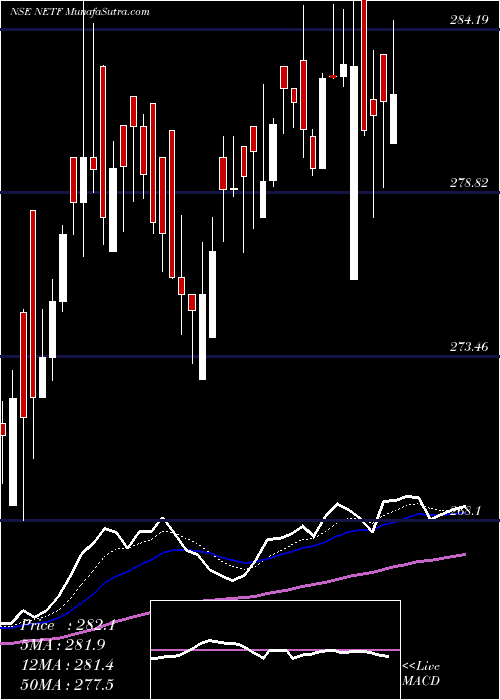  Daily chart TataamlNetf