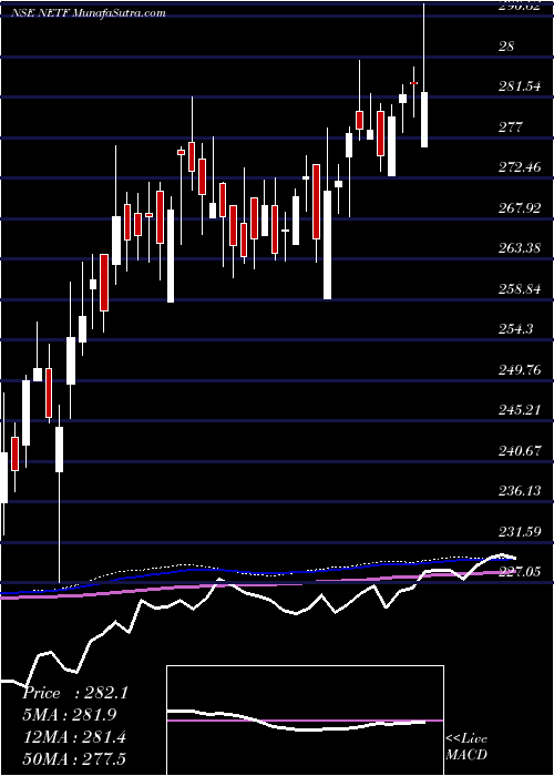  weekly chart TataamlNetf