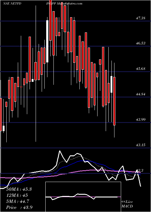  Daily chart Nip Etf Div Opportunities
