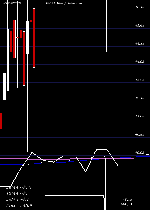  monthly chart NipEtf
