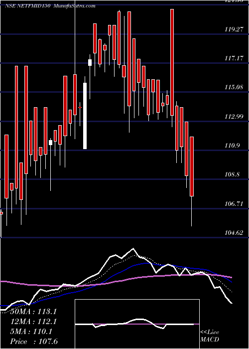  Daily chart Ni I Etf Nifty Midcap 150