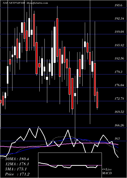  weekly chart NippIndia