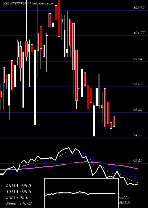  Daily chart Nippon India Etf Nv20