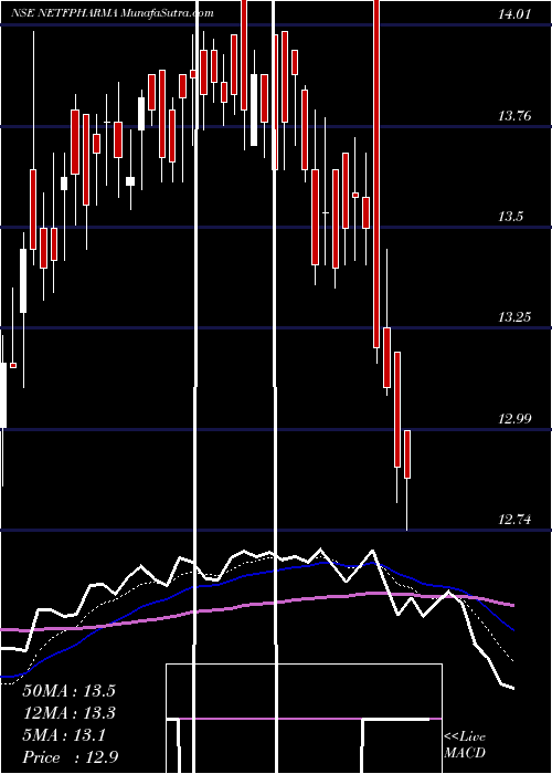  Daily chart NipponamcNetfpharma