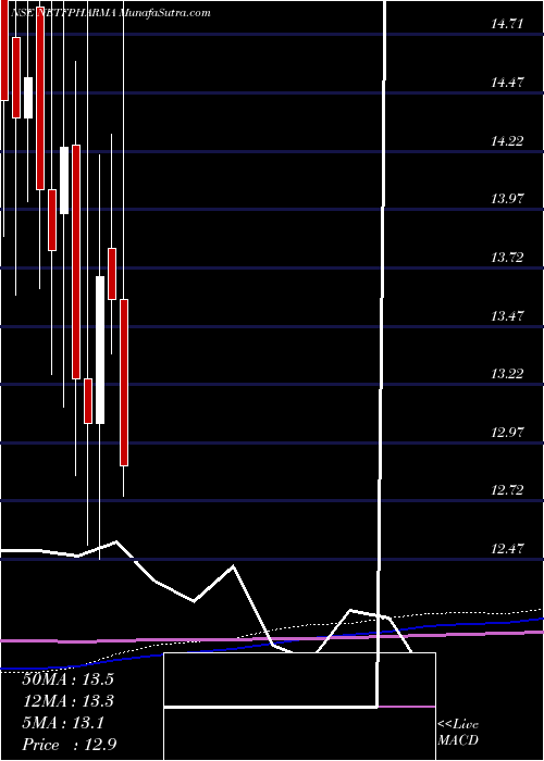  monthly chart NipponamcNetfpharma