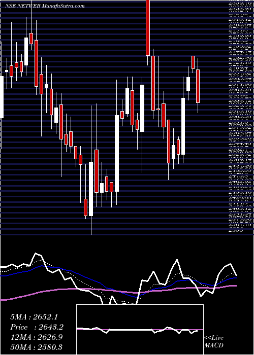  Daily chart Netweb Tech India Ltd