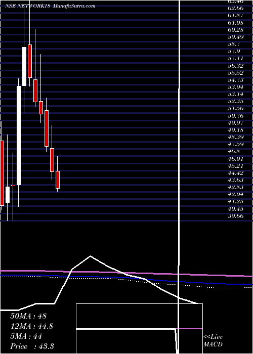  monthly chart Network18Media