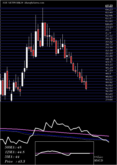  weekly chart Network18Media