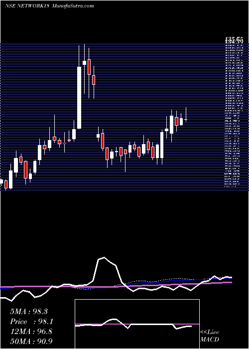  weekly chart Network18Media