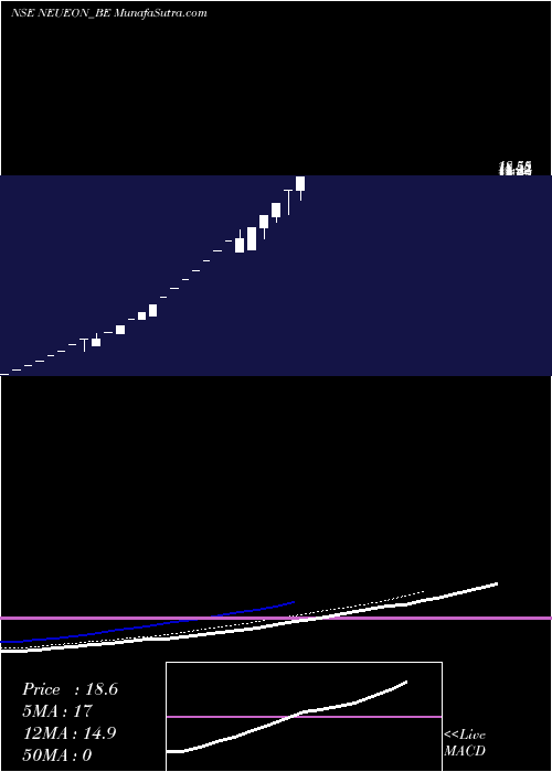  Daily chart NeueonCorporation