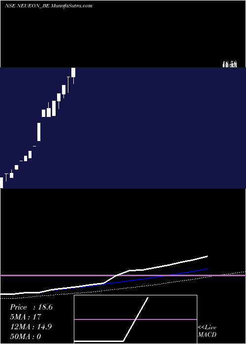  weekly chart NeueonCorporation